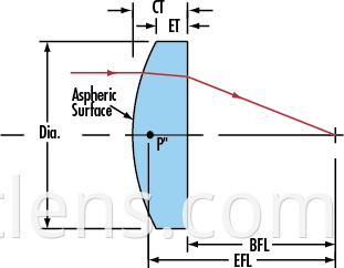 aspheric surface